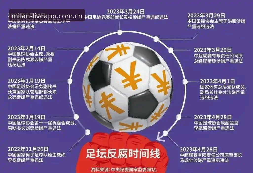 足协第三批禁足名单解读教程：通过米兰APP直播了解足球反腐新动向
